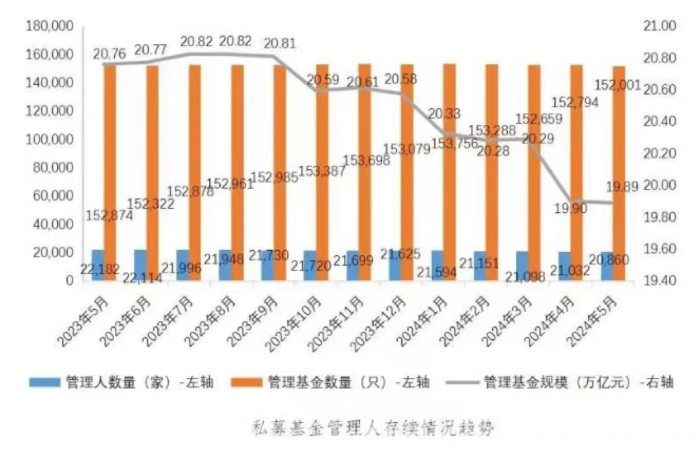 截至5月末私募基金管理規(guī)模達19.89萬億元