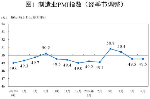 2024年6月中國采購經(jīng)理指數(shù)運行情況