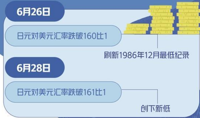 日元貶值勢頭持續(xù) 何時(shí)止住頹勢仍難以預(yù)測