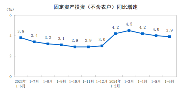 2024年1—6月份全國(guó)固定資產(chǎn)投資增長(zhǎng)3.9%