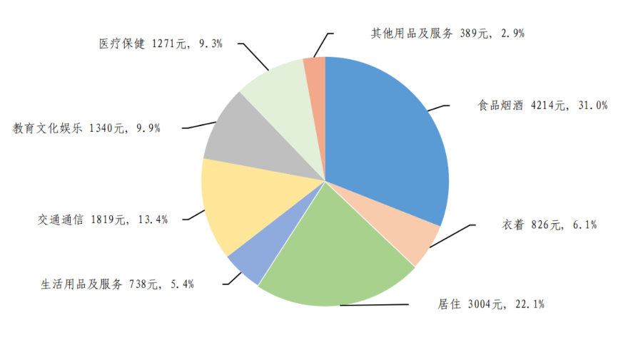 31省份居民上半年“買買買”哪家強(qiáng)？京滬浙名列前三