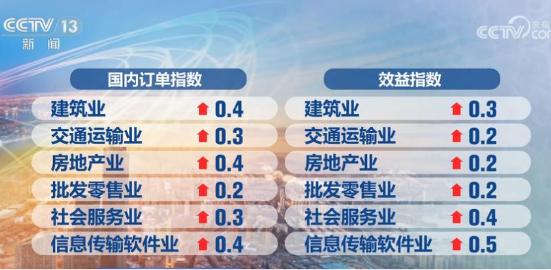 信心恢復(fù)、預(yù)期向好！7月多個(gè)行業(yè)中小企業(yè)效益好轉(zhuǎn)