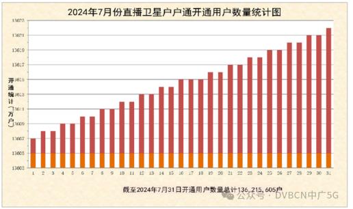 7月直播衛(wèi)星戶戶通新增14.66萬戶，總數(shù)達1.362億戶