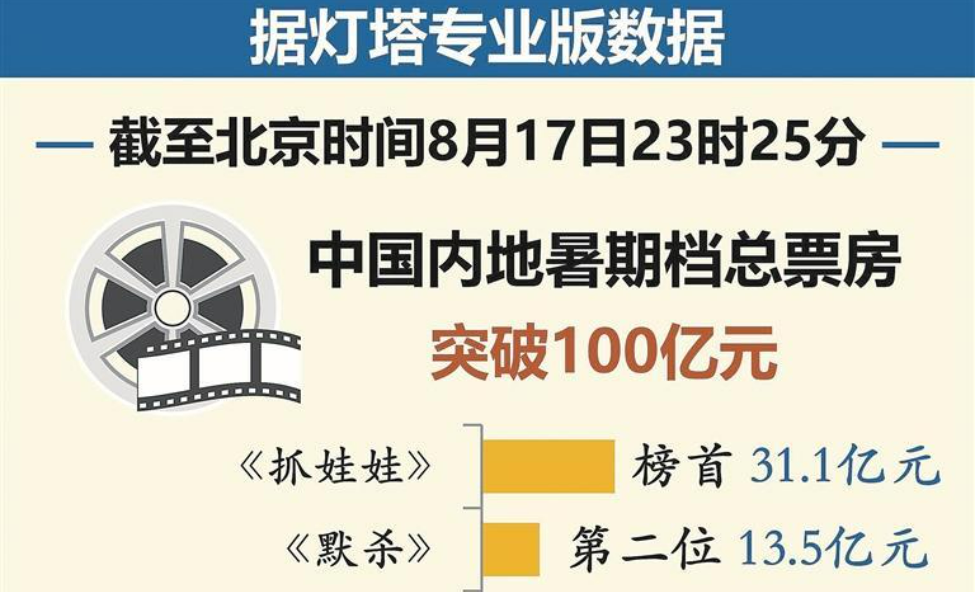 2024年電影暑期檔票房過百億