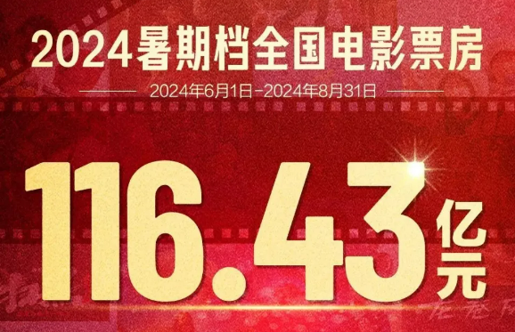 總票房116.4億元 2024年中國內(nèi)地電影暑期檔落幕