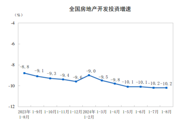 2024年1—8月份全國房地產(chǎn)市場(chǎng)基本情況