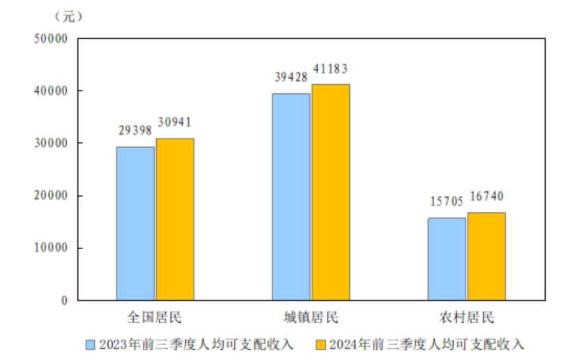 2024年前三季度居民收入和消費(fèi)支出情況