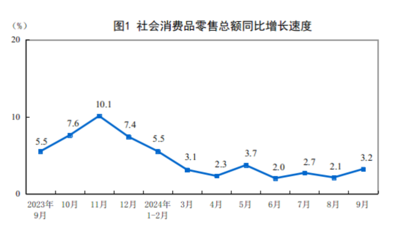 2024年9月份社會(huì)消費(fèi)品零售總額增長3.2%