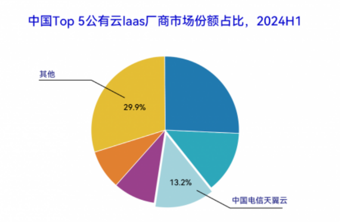 中國(guó)公有云IaaS市場(chǎng)第三！天翼云以科技創(chuàng)新引領(lǐng)高質(zhì)量發(fā)展