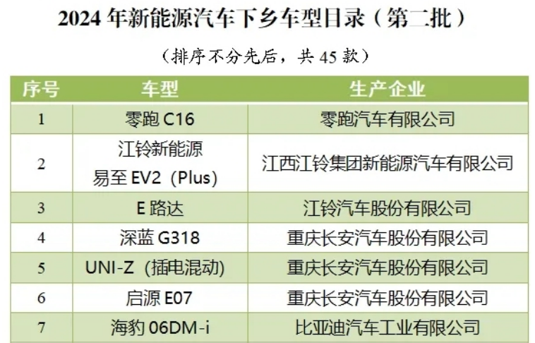 45款！今年第二批新能源汽車下鄉(xiāng)車型目錄發(fā)布