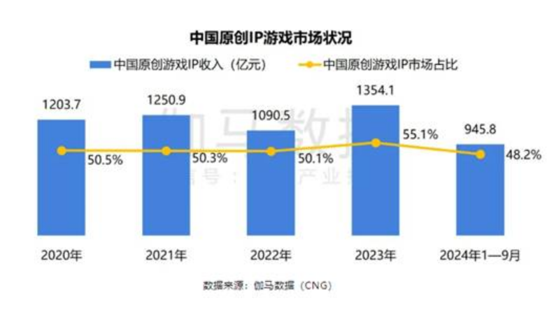 伽馬數(shù)據(jù)：中國原創(chuàng)游戲IP占48.2%居首，預(yù)計(jì)還將擴(kuò)大