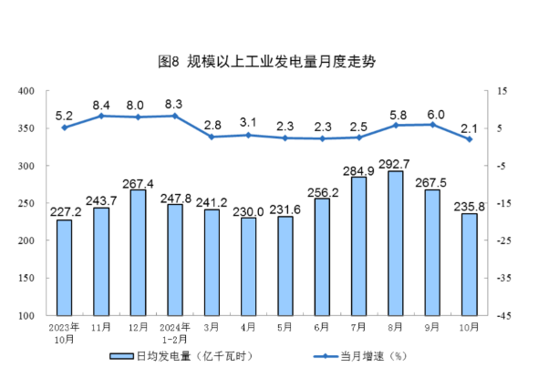 2024年10月份能源生產(chǎn)情況