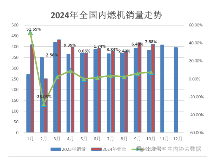 2024年10月內燃機市場熱度持續(xù)走高 同比增長7.58%