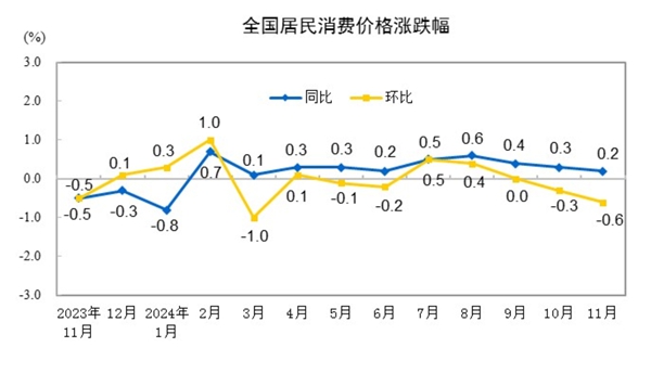 2024年11月份居民消費(fèi)價(jià)格同比上漲0.2%