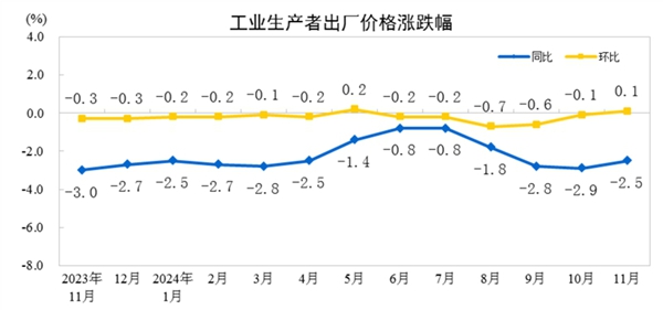 2024年11月份工業(yè)生產(chǎn)者出廠價(jià)格同比降幅收窄 環(huán)比由降轉(zhuǎn)漲