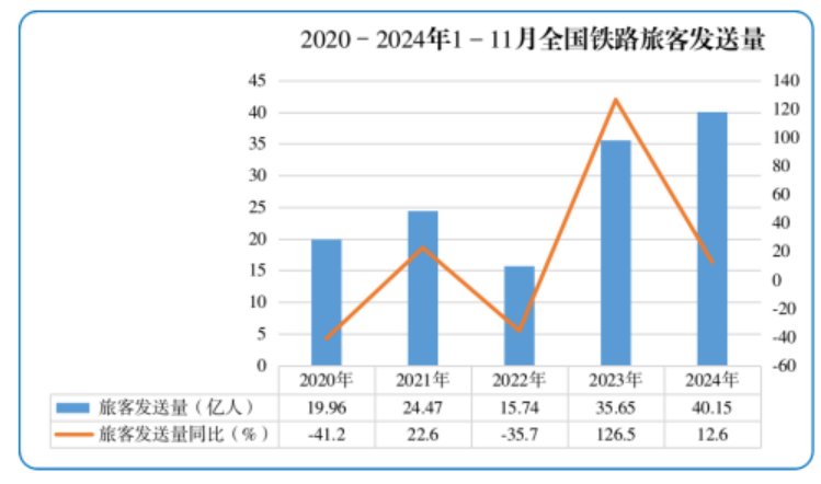 1—11月份全國鐵路客貨運(yùn)量穩(wěn)步增長 有效推動經(jīng)濟(jì)持續(xù)回升向好