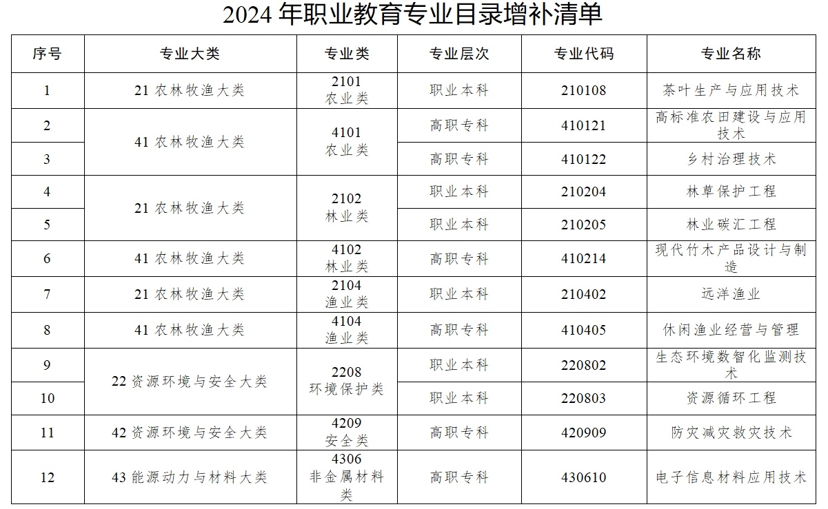 數(shù)字時(shí)尚設(shè)計(jì)、文物數(shù)字技術(shù)……《職業(yè)教育專業(yè)目錄》上新了！