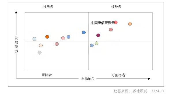 優(yōu)秀！天翼云躋身 2024H1中國智算云服務(wù)市場領(lǐng)導(dǎo)者象限