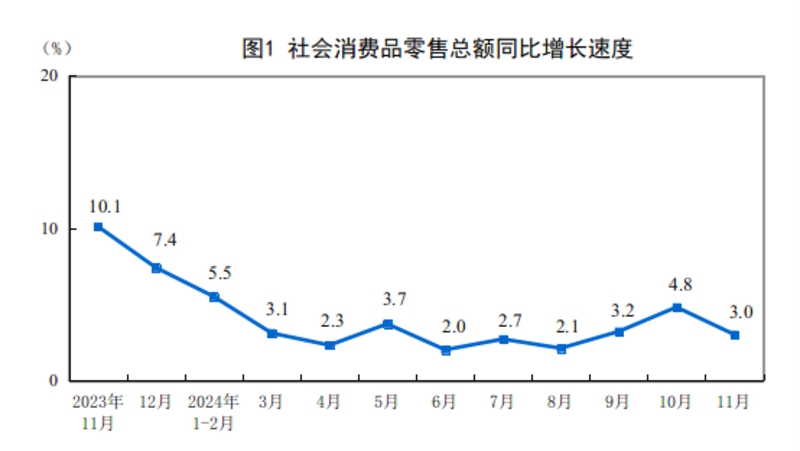 2024年11月份社會消費(fèi)品零售總額增長3.0%