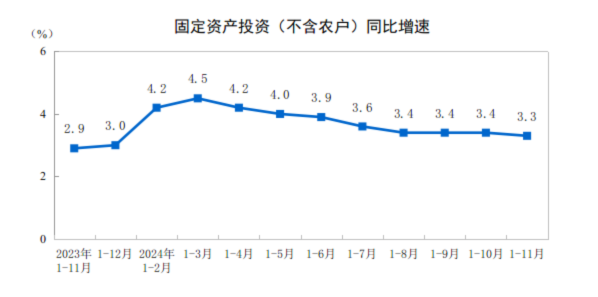 2024年1—11月份全國固定資產(chǎn)投資增長3.3%