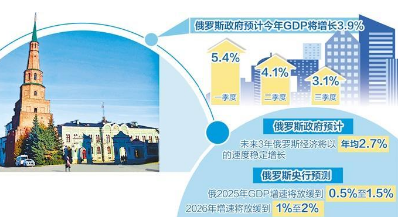 俄羅斯經(jīng)濟(jì)保持穩(wěn)定增長(zhǎng)
