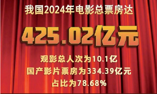 去年電影總票房425.02億元 今年春節(jié)檔蓄勢待發(fā)