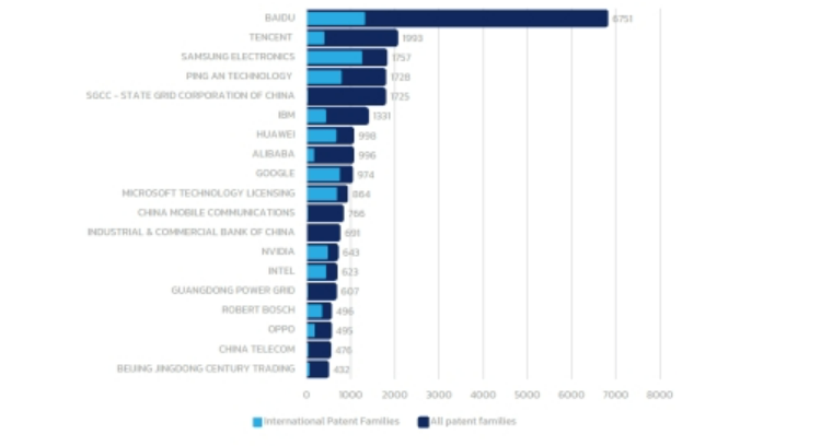 Questel最新報(bào)告：百度深度學(xué)習(xí)專利申請(qǐng)量6751件 位居全球第一