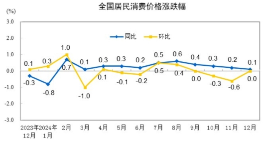 2024年12月份居民消費(fèi)價(jià)格同比上漲0.1%