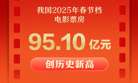 春節(jié)檔電影總票房刷新紀(jì)錄 單日票房連續(xù)5天破10億元