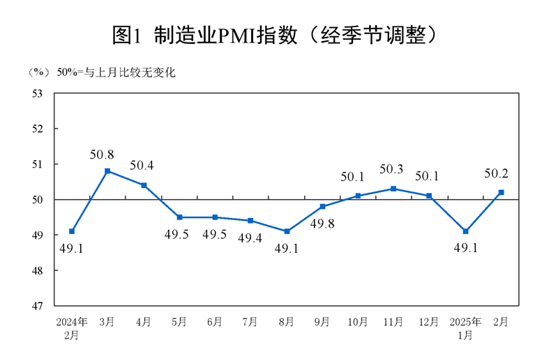2025年2月中國(guó)采購(gòu)經(jīng)理指數(shù)運(yùn)行情況