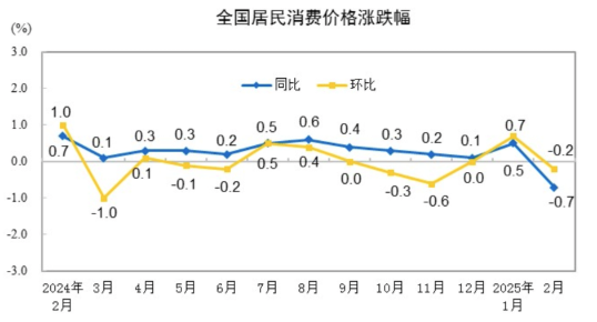 2025年2月份居民消費(fèi)價格同比下降0.7%