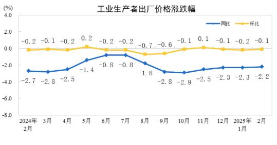 2025年2月份工業(yè)生產(chǎn)者出廠價格同比、環(huán)比降幅均收窄
