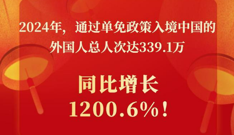 同比增1200.6%！單免政策助力“打卡中國”