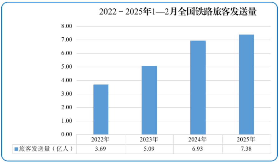今年前兩個(gè)月鐵路客流創(chuàng)歷史新高 貨物運(yùn)輸暢通有序