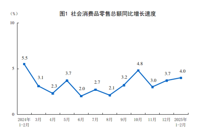 2025年1—2月份社會(huì)消費(fèi)品零售總額增長(zhǎng)4.0%