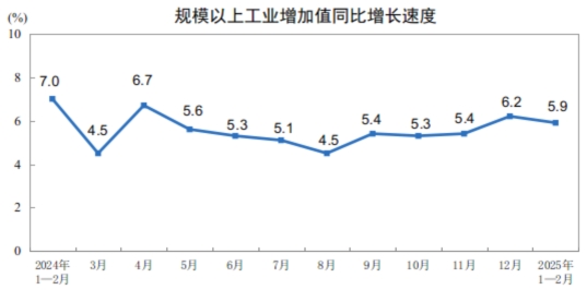 2025年1—2月份規(guī)模以上工業(yè)增加值增長(zhǎng)5.9%