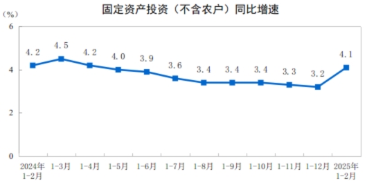 2025年1—2月份全國(guó)固定資產(chǎn)投資增長(zhǎng)4.1%