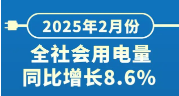 2月份全社會(huì)用電量7434億千瓦時(shí)，同比增長(zhǎng)8.6%