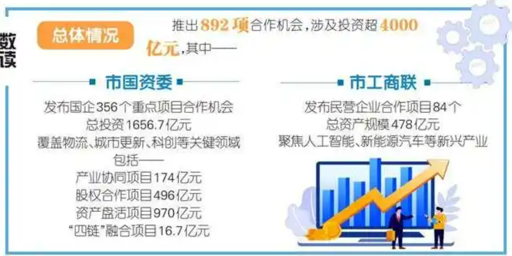 投資超4000億元！2025年重慶“三企”聯(lián)動(dòng)首輪項(xiàng)目發(fā)布