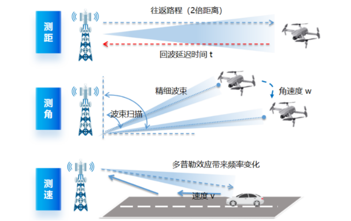 浙江電信完成600米低空通感組網(wǎng)驗證
