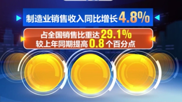 一季度全國多領(lǐng)域銷售收入穩(wěn)步提升