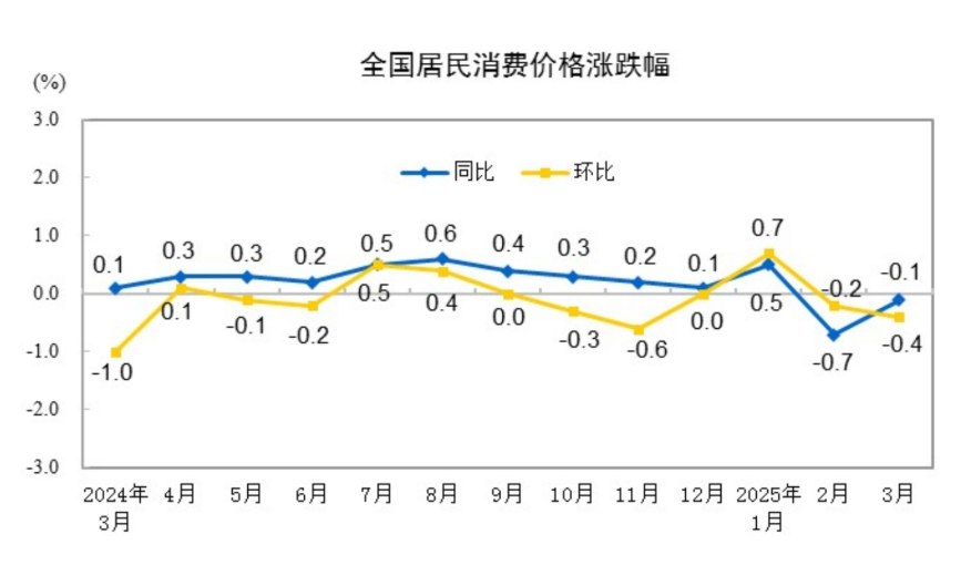 2025年3月份居民消費(fèi)價(jià)格同比下降0.1%