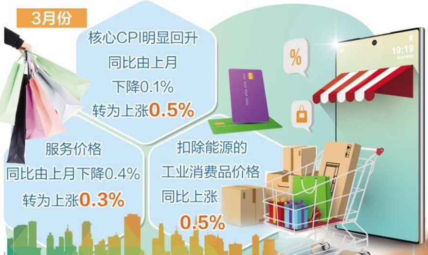 3月份核心CPI同比上漲0.5%——物價(jià)運(yùn)行呈現(xiàn)積極變化