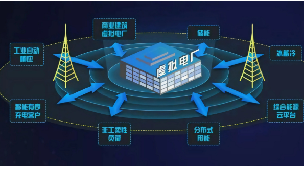 我國將建更多虛擬電廠 到2030年調(diào)節(jié)能力達5000萬千瓦以上
