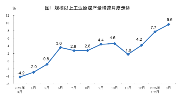 2025年3月份能源生產(chǎn)情況