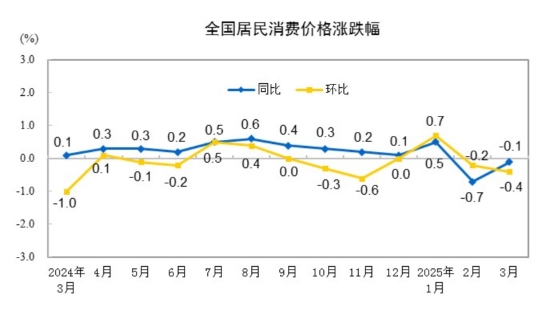 2025年3月份居民消費(fèi)價(jià)格同比下降0.1%