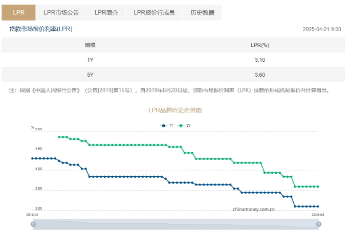 中國LPR連續(xù)6個月保持不變