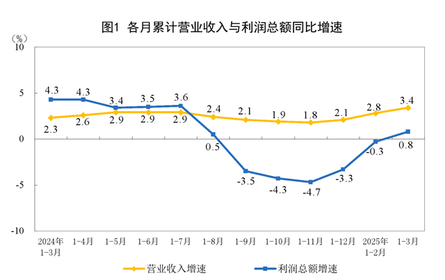 2025年1—3月份全國規(guī)模以上工業(yè)企業(yè)利潤增長0.8%