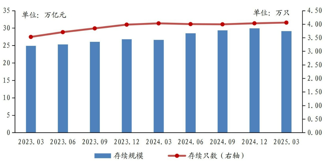 首季銀行理財規(guī)模環(huán)比下滑 機構預計全年增勢仍向好