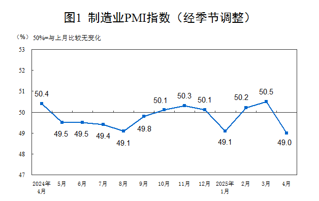 2025年4月中國采購經(jīng)理指數(shù)運行情況